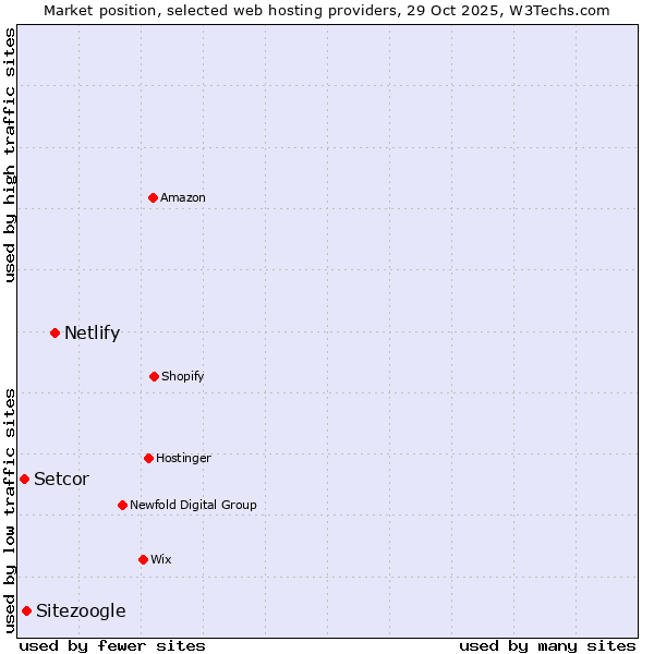 Market position of Netlify vs. Sitezoogle vs. Setcor