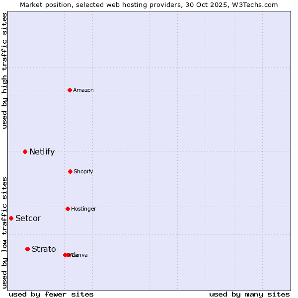 Market position of Strato vs. Netlify vs. Setcor