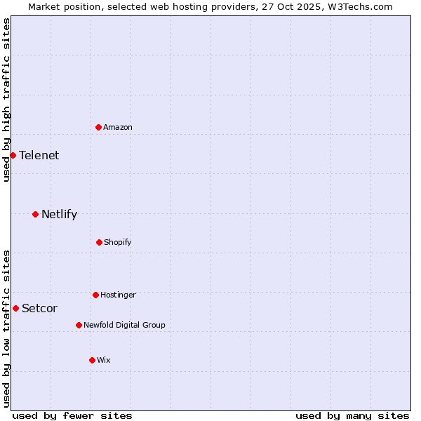 Market position of Netlify vs. Setcor vs. Telenet