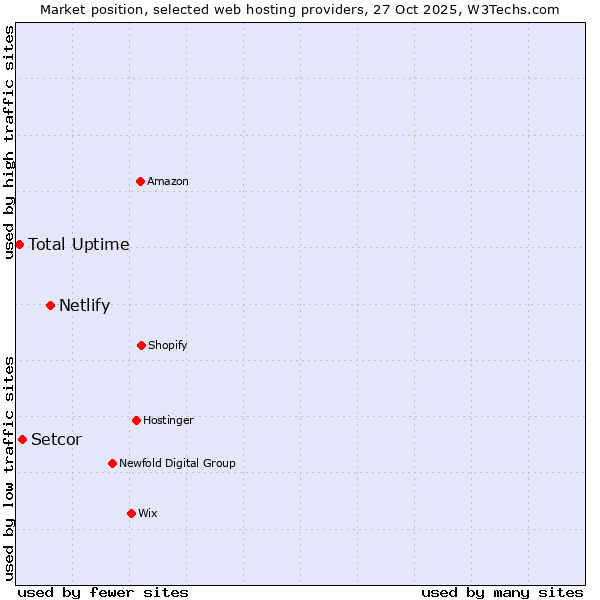 Market position of Netlify vs. Setcor vs. Total Uptime