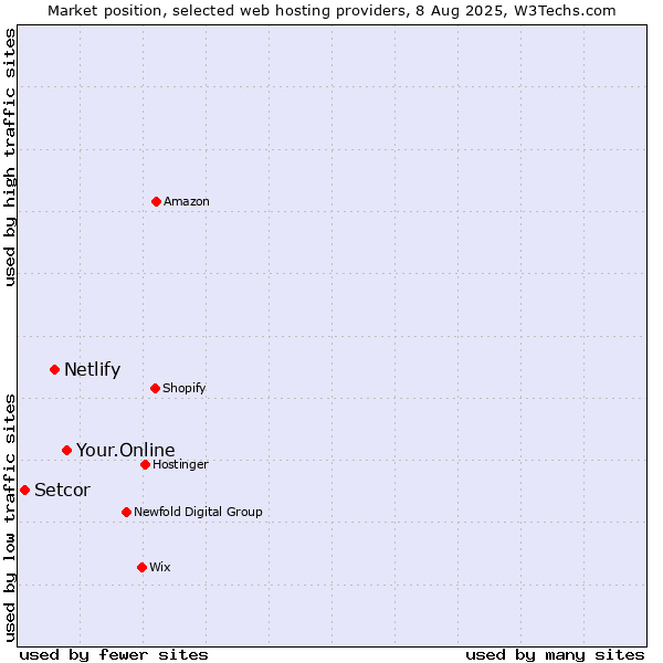 Market position of Your.Online vs. Netlify vs. Setcor