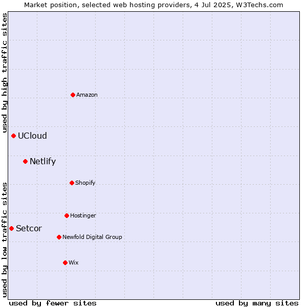 Market position of Netlify vs. UCloud vs. Setcor