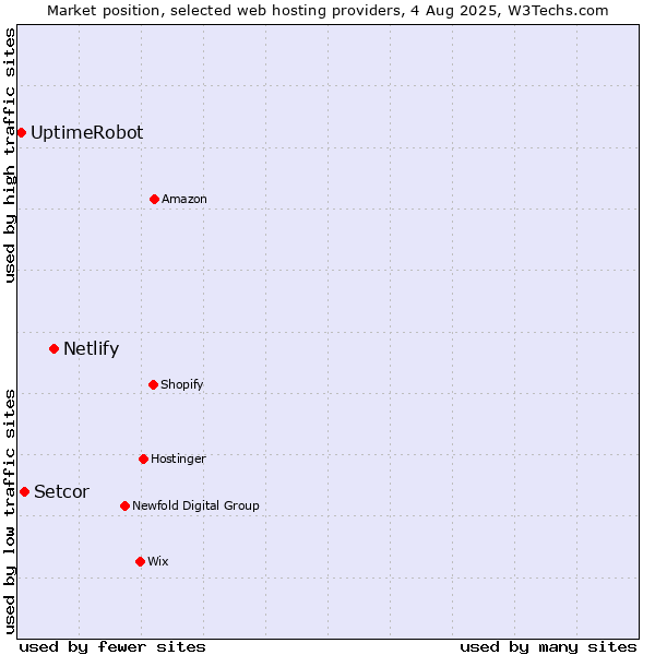Market position of Netlify vs. Setcor vs. UptimeRobot
