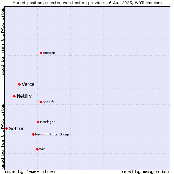 Market position of Vercel vs. Netlify vs. Setcor