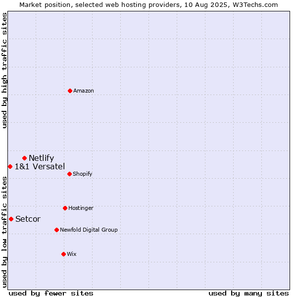 Market position of Netlify vs. Setcor vs. 1&1 Versatel