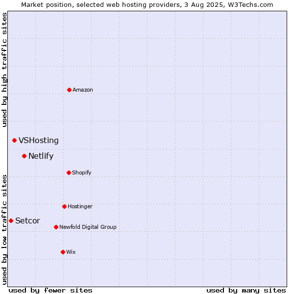 Market position of Netlify vs. VSHosting vs. Setcor