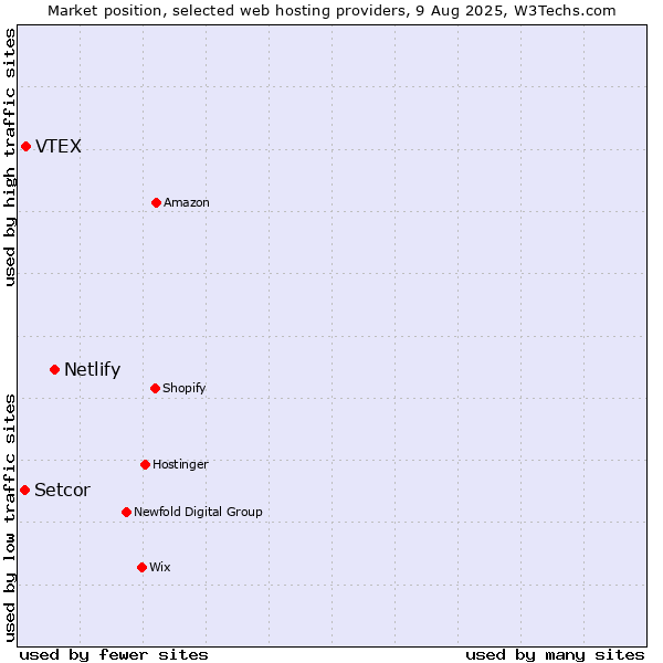 Market position of Netlify vs. VTEX vs. Setcor