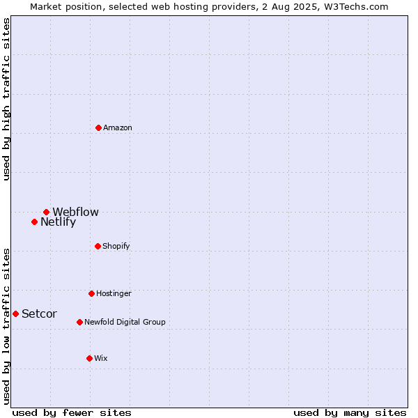 Market position of Webflow vs. Netlify vs. Setcor