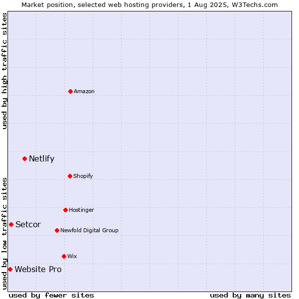 Market position of Netlify vs. Setcor vs. Website Pro