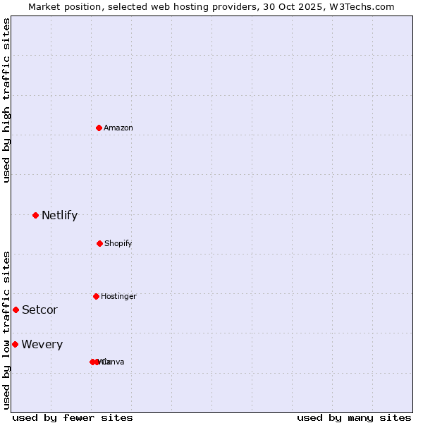 Market position of Netlify vs. Setcor vs. Wevery