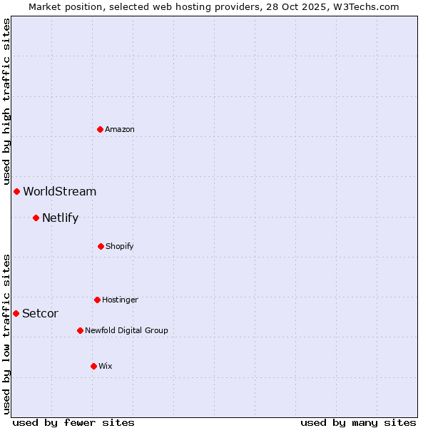 Market position of Netlify vs. WorldStream vs. Setcor