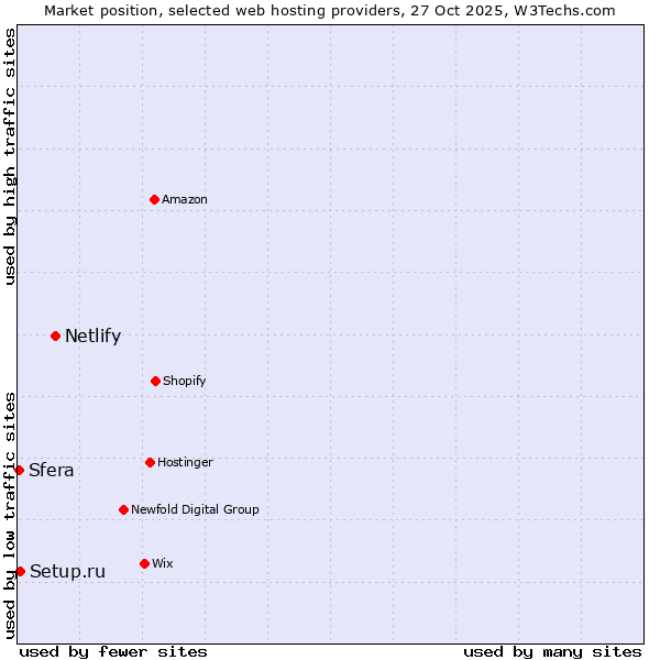 Market position of Netlify vs. Setup.ru vs. Sfera