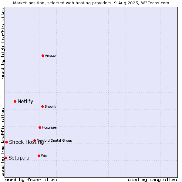 Market position of Netlify vs. Shock Hosting vs. Setup.ru