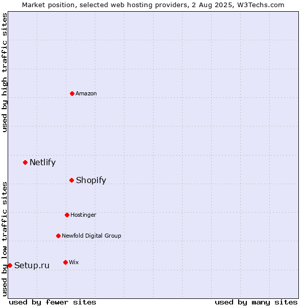 Market position of Shopify vs. Netlify vs. Setup.ru
