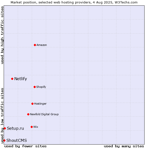 Market position of Netlify vs. Setup.ru vs. ShoutCMS