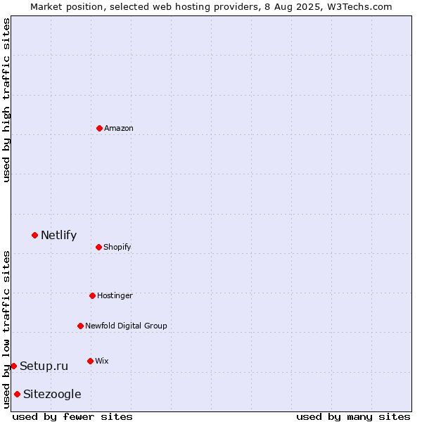 Market position of Netlify vs. Sitezoogle vs. Setup.ru