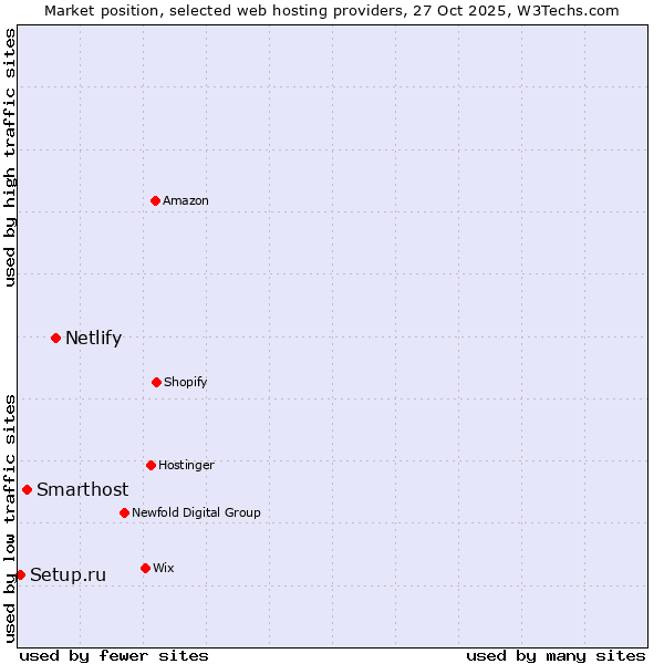 Market position of Netlify vs. Smarthost vs. Setup.ru