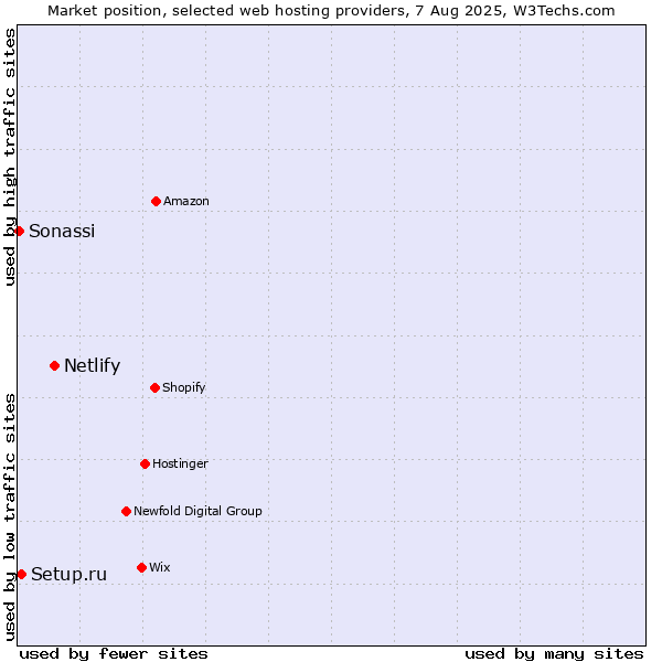 Market position of Netlify vs. Setup.ru vs. Sonassi