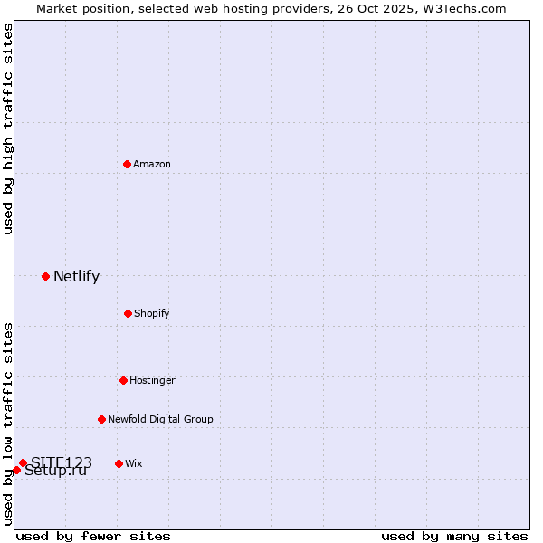 Market position of Netlify vs. SITE123 vs. Setup.ru