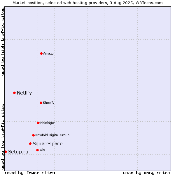 Market position of Squarespace vs. Netlify vs. Setup.ru
