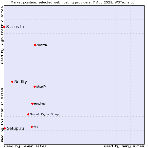Market position of Netlify vs. Setup.ru vs. Status.io