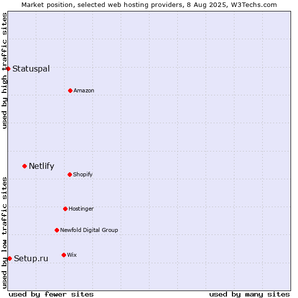 Market position of Netlify vs. Setup.ru vs. Statuspal