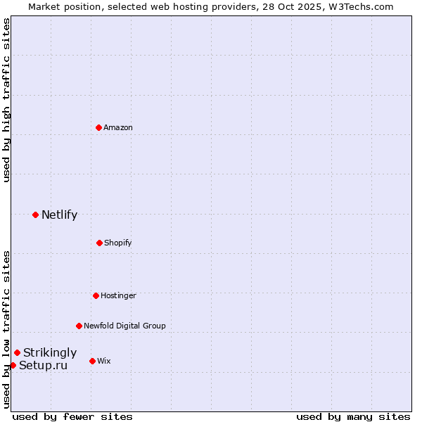 Market position of Netlify vs. Strikingly vs. Setup.ru