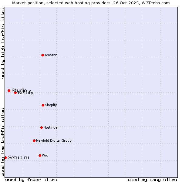 Market position of Netlify vs. Studio vs. Setup.ru