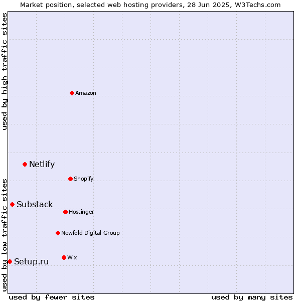 Market position of Netlify vs. Substack vs. Setup.ru