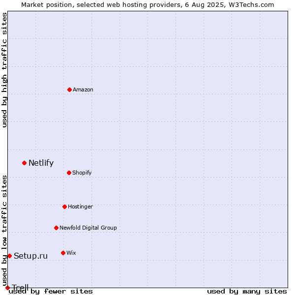 Market position of Netlify vs. Setup.ru vs. Tcell