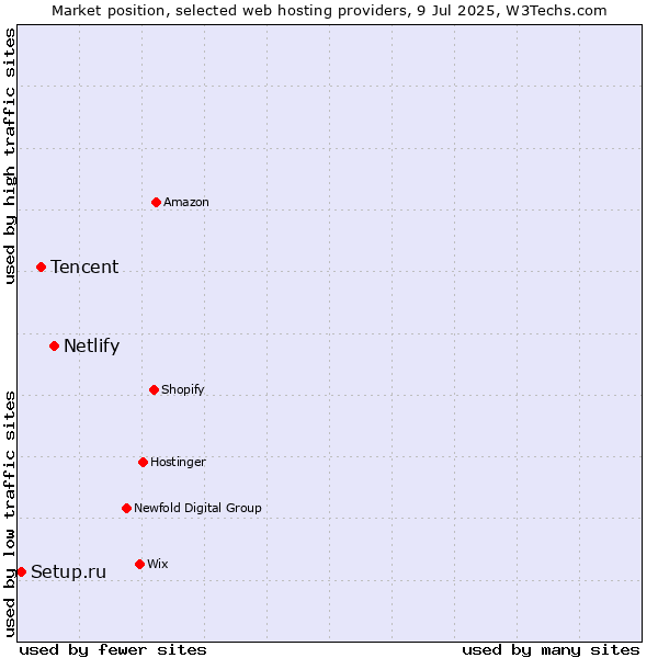 Market position of Netlify vs. Tencent vs. Setup.ru