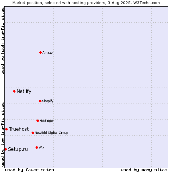 Market position of Netlify vs. Truehost vs. Setup.ru