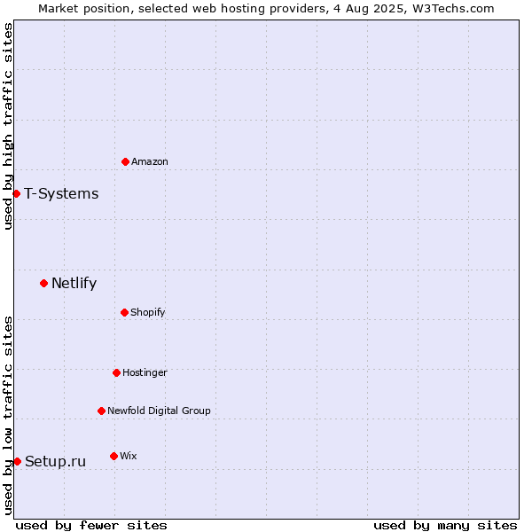 Market position of Netlify vs. Setup.ru vs. T-Systems