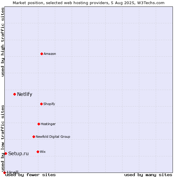 Market position of Netlify vs. Setup.ru vs. Ucell