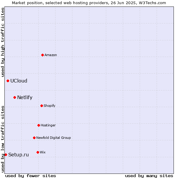Market position of Netlify vs. UCloud vs. Setup.ru