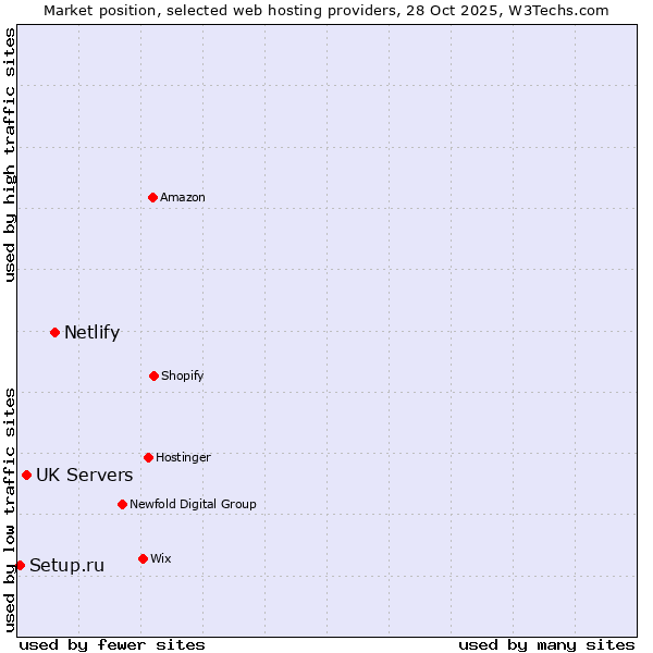 Market position of Netlify vs. UK Servers vs. Setup.ru
