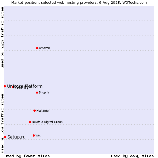 Market position of Netlify vs. Setup.ru vs. Unicorn Platform