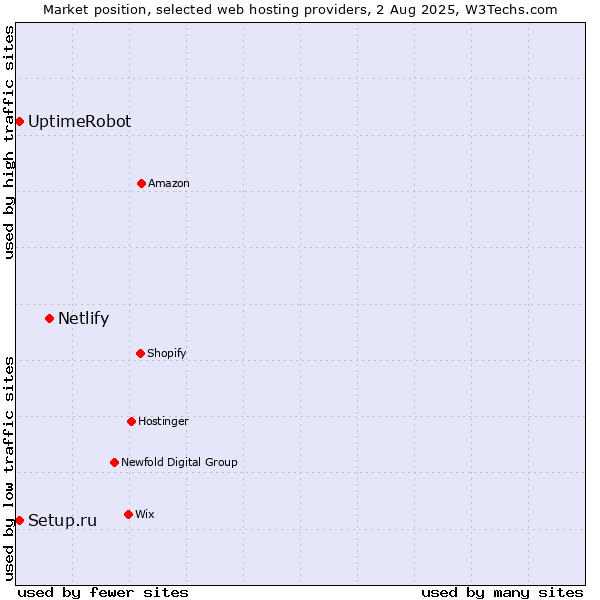 Market position of Netlify vs. UptimeRobot vs. Setup.ru