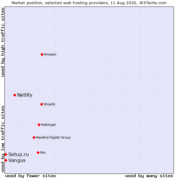 Market position of Netlify vs. Vangus vs. Setup.ru