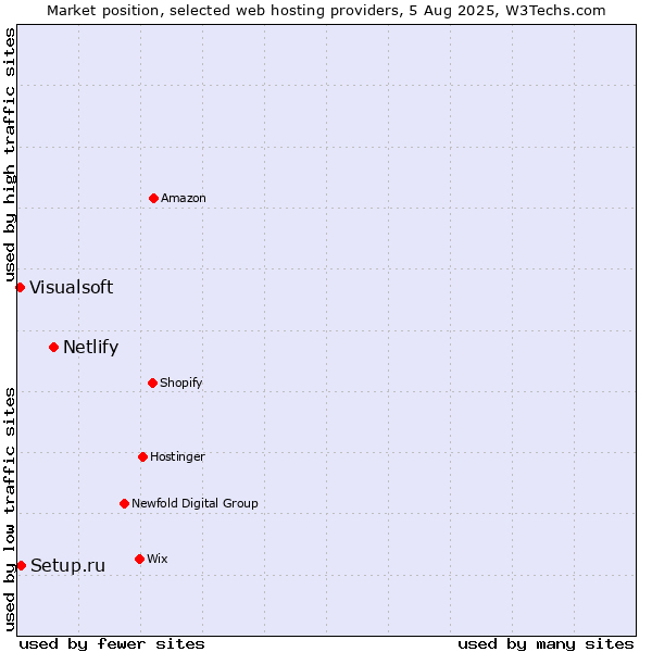 Market position of Netlify vs. Setup.ru vs. Visualsoft