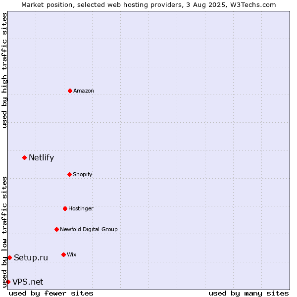 Market position of Netlify vs. Setup.ru vs. VPS.net