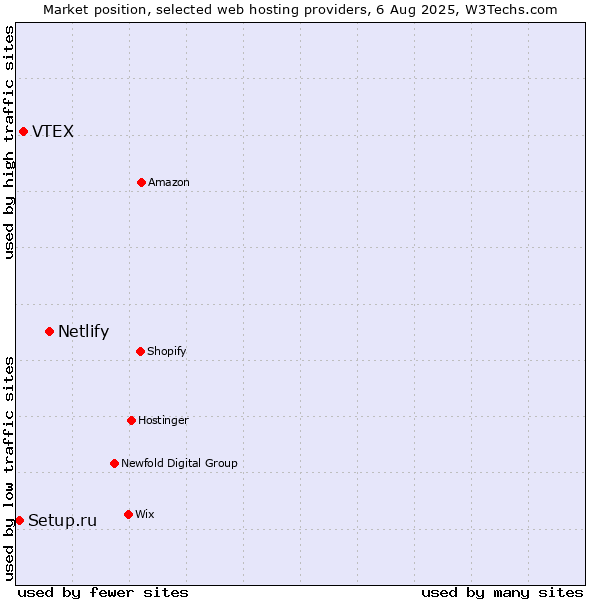 Market position of Netlify vs. VTEX vs. Setup.ru