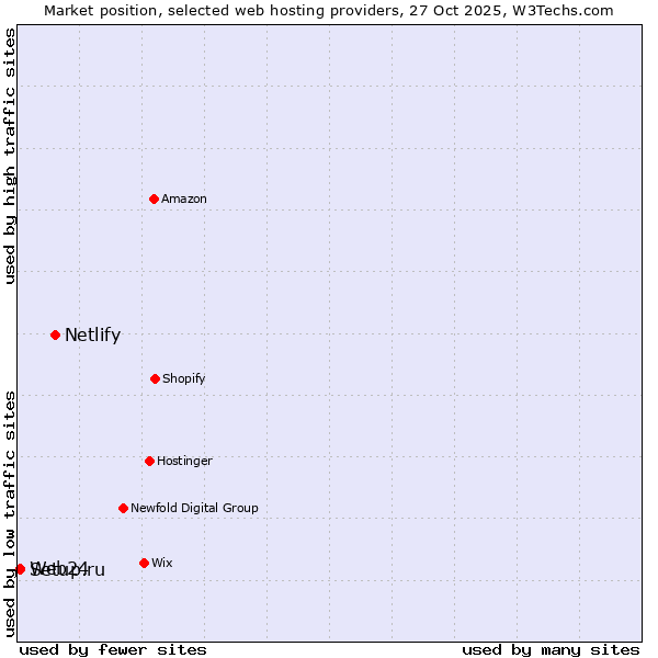 Market position of Netlify vs. Setup.ru vs. Web24