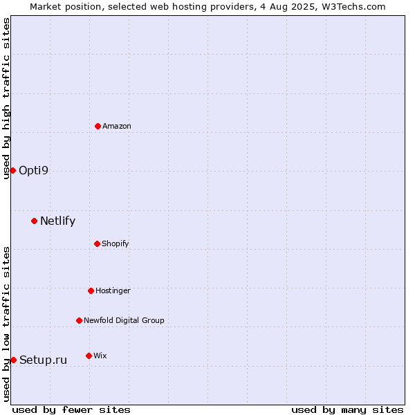 Market position of Netlify vs. Setup.ru vs. Opti9