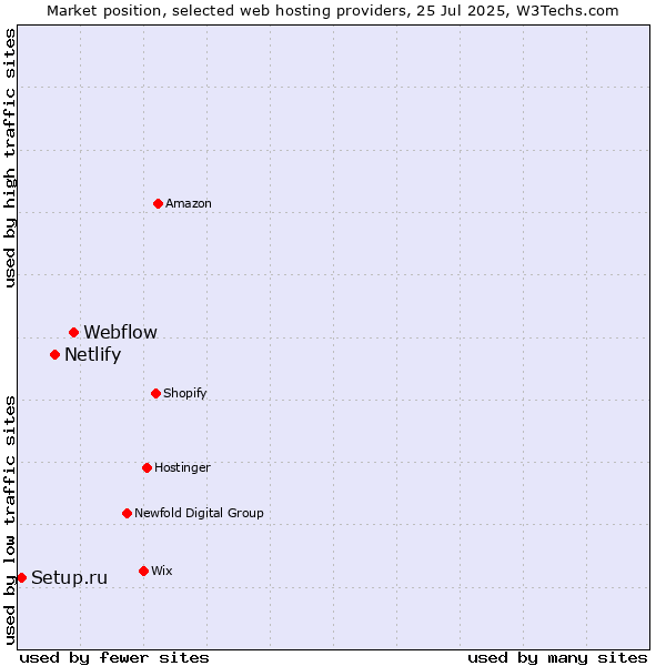 Market position of Webflow vs. Netlify vs. Setup.ru