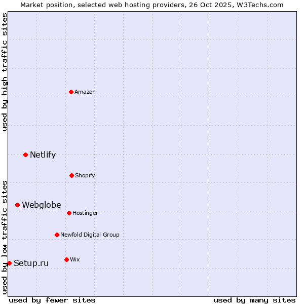 Market position of Netlify vs. Webglobe vs. Setup.ru