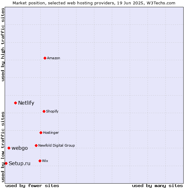 Market position of Netlify vs. webgo vs. Setup.ru