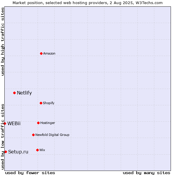 Market position of Netlify vs. Setup.ru vs. WEBii