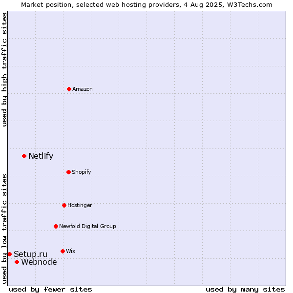 Market position of Netlify vs. Webnode vs. Setup.ru