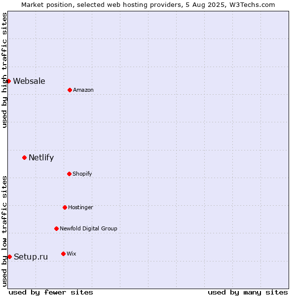 Market position of Netlify vs. Setup.ru vs. Websale
